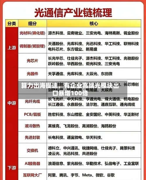 算力出海提速，有企业高端光模块出口暴增100倍-第2张图片
