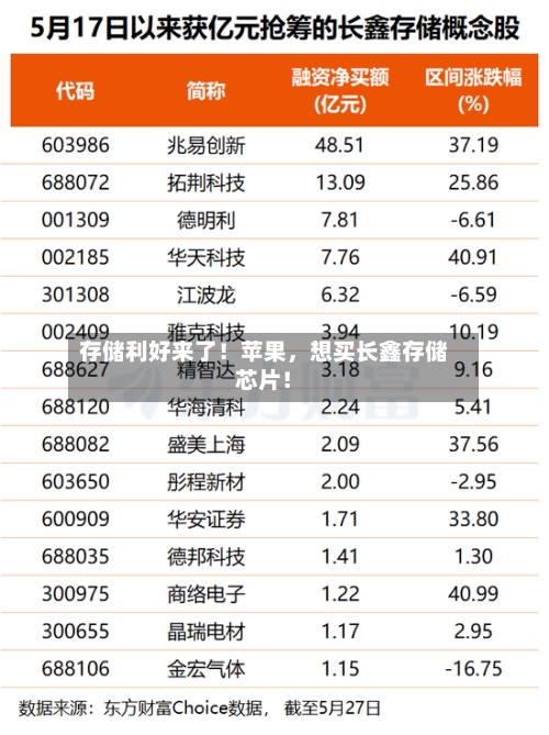 存储利好来了！苹果，想买长鑫存储芯片！-第2张图片