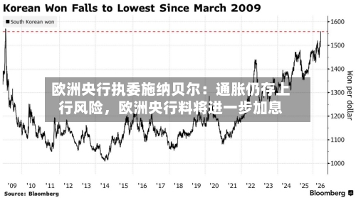 欧洲央行执委施纳贝尔：通胀仍存上行风险，欧洲央行料将进一步加息-第3张图片