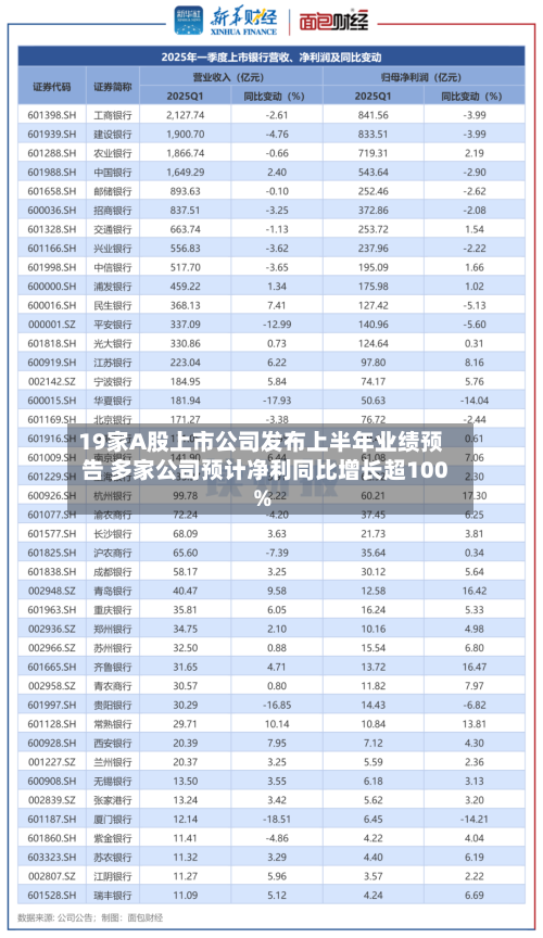 19家A股上市公司发布上半年业绩预告 多家公司预计净利同比增长超100%-第2张图片