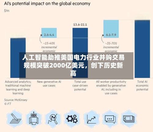 人工智能助推美国电力行业并购交易规模突破2000亿美元，创下历史新高-第2张图片