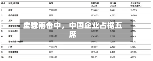 全球前十广告平台中	，中国企业占据五席-第2张图片