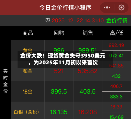 金价大跌！现货黄金失守3950美元，为2025年11月初以来首次-第2张图片
