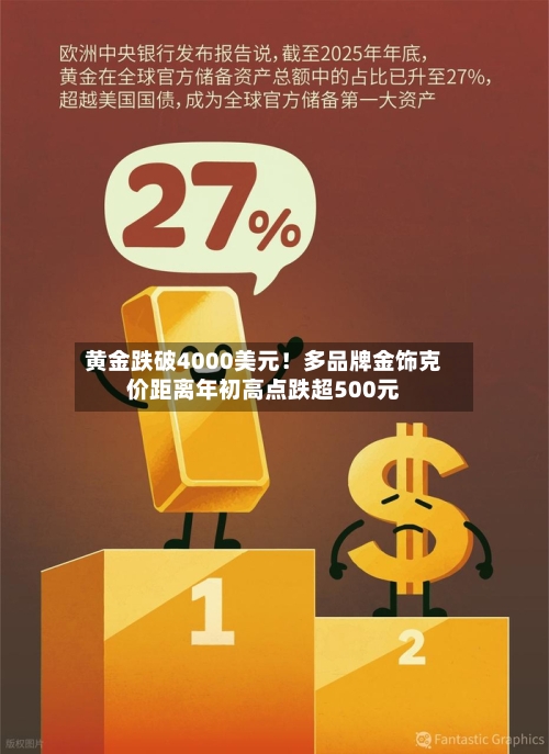 黄金跌破4000美元!多品牌金饰克价距离年初高点跌超500元-第3张图片