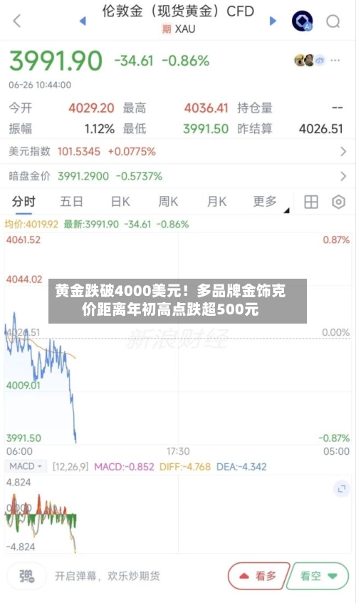黄金跌破4000美元!多品牌金饰克价距离年初高点跌超500元-第2张图片