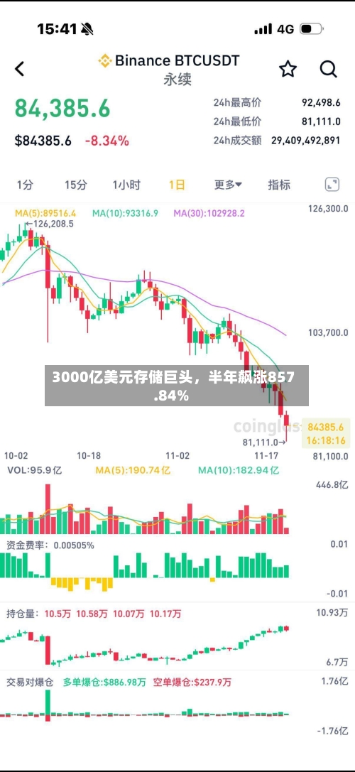 3000亿美元存储巨头，半年飙涨857.84%-第3张图片