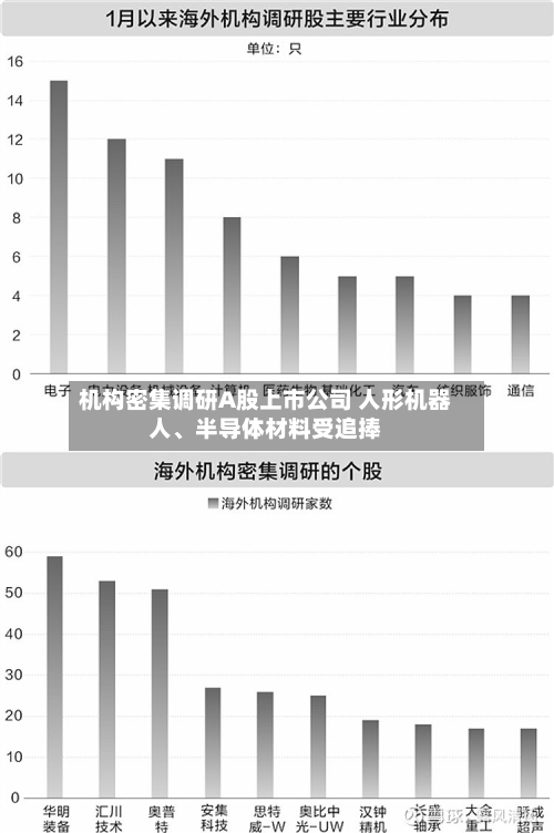 机构密集调研A股上市公司 人形机器人、半导体材料受追捧-第3张图片