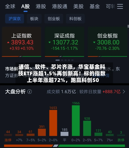 通信、软件、芯片齐涨，华宝基金科技ETF涨超1.5%再创新高！标的指数上半年涨超72%	，跑赢科创50-第2张图片