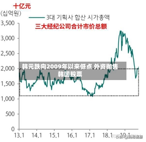 韩元跌向2009年以来低点 外资抛售韩国股票