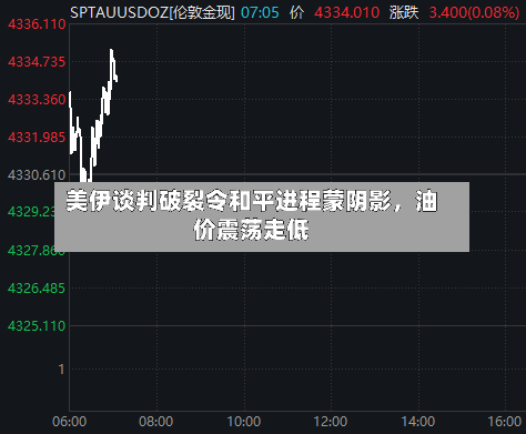 美伊谈判破裂令和平进程蒙阴影，油价震荡走低