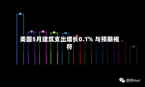 美国5月建筑支出增长0.1% 与预期相符