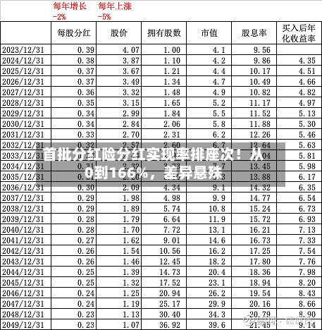 首批分红险分红实现率排座次！从0到166%	，差异悬殊-第2张图片