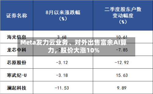Meta发力云业务、对外出售富余AI算力	，股价大涨10%-第3张图片