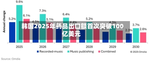 韩国2025年药品出口额首次突破100亿美元-第2张图片