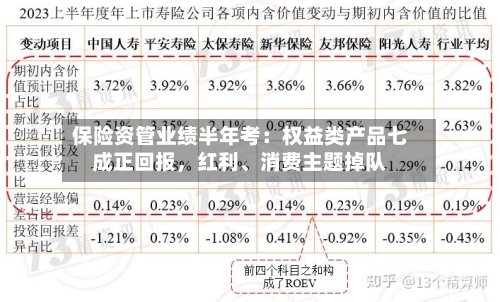 保险资管业绩半年考：权益类产品七成正回报，红利、消费主题掉队-第3张图片