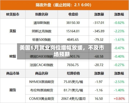 美国6月就业岗位增幅放缓，不及市场预期-第2张图片