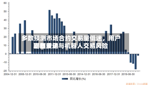 多数预测市场合约交易量低迷，用户面临费用剧烈波动与机器人交易风险-第3张图片