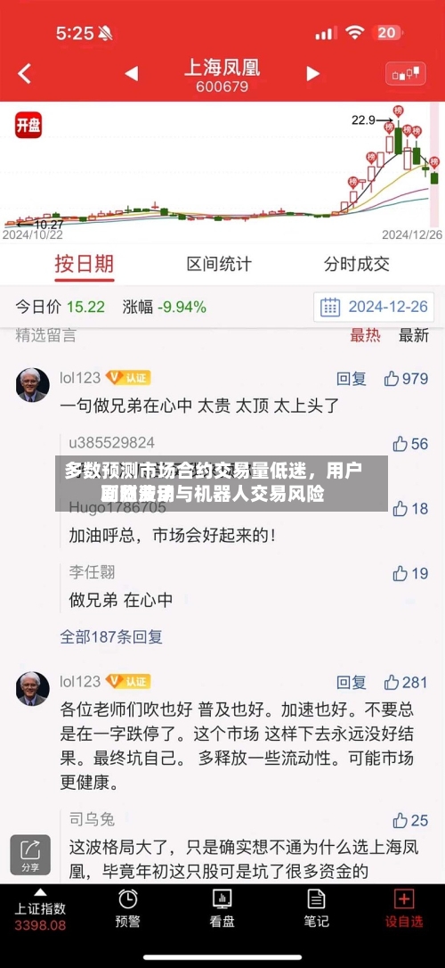 多数预测市场合约交易量低迷	，用户面临费用剧烈波动与机器人交易风险-第2张图片