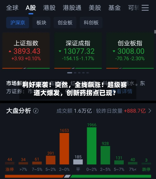 利好来袭！突然	，全线飙涨！超级赛道大爆发，创新药拐点已现？-第2张图片
