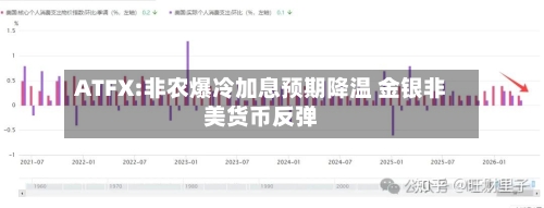 ATFX:非农爆冷加息预期降温 金银非美货币反弹