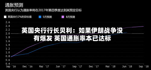 英国央行行长贝利:如果伊朗战争没有爆发 英国通胀率本已达标-第2张图片