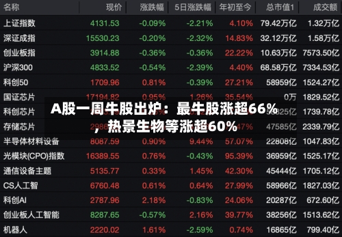 A股一周牛股出炉：最牛股涨超66%，热景生物等涨超60%-第2张图片