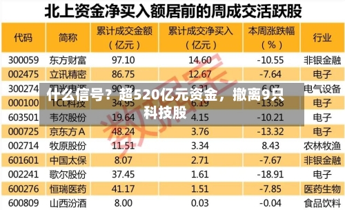 什么信号？超520亿元资金	，撤离9只科技股-第2张图片