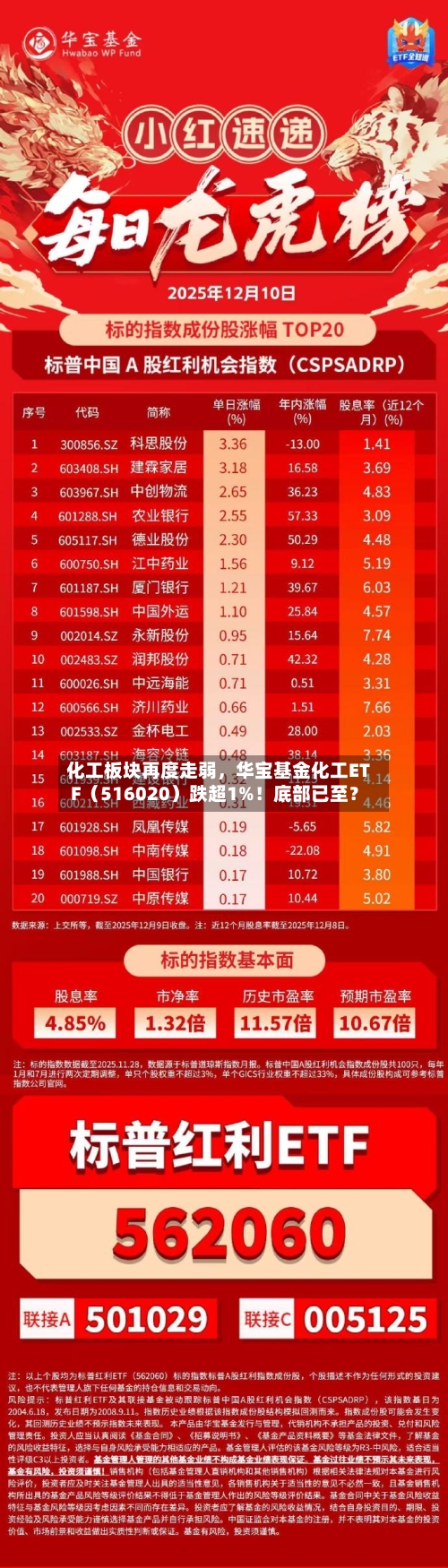 化工板块再度走弱	，华宝基金化工ETF（516020）跌超1%！底部已至？-第3张图片