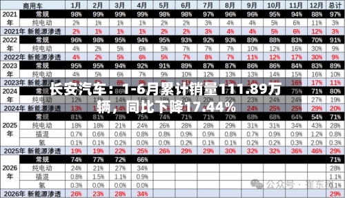 长安汽车：1-6月累计销量111.89万辆	，同比下降17.44%-第3张图片