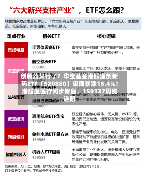 创新药又行了？华宝基金港股通创新药ETF（520880）单周暴涨16.4%！港股通医疗同步修复	，159137周线连阳-第2张图片