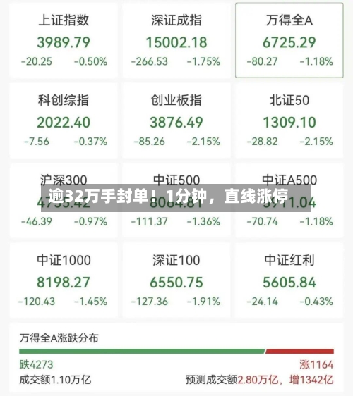 逾32万手封单！1分钟，直线涨停-第3张图片