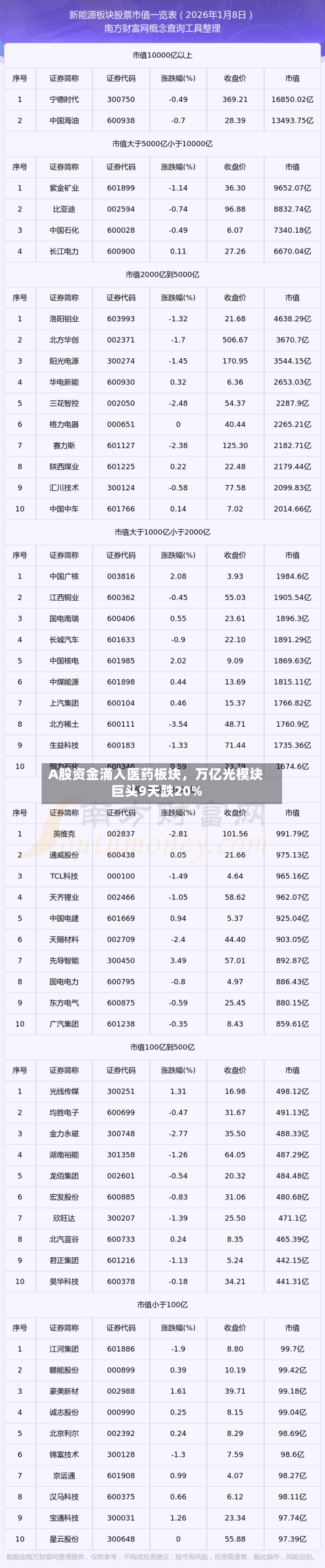 A股资金涌入医药板块，万亿光模块巨头9天跌20%-第3张图片
