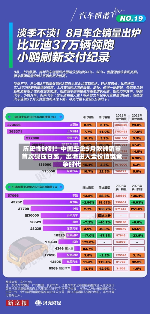 历史性时刻！中国车企5月欧洲销量首次碾压日系，出海进入全价值链竞争时代-第2张图片
