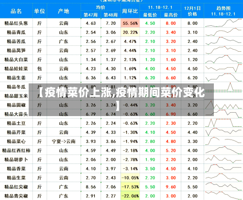 【疫情菜价上涨,疫情期间菜价变化】