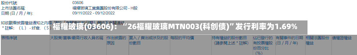 福耀玻璃(03606)：“26福耀玻璃MTN003(科创债)”发行利率为1.69%