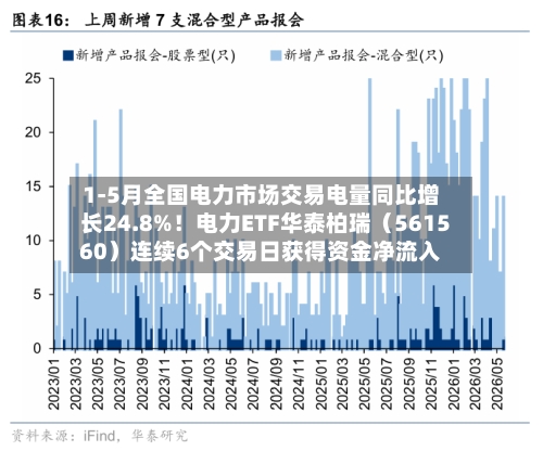 1-5月全国电力市场交易电量同比增长24.8%!电力ETF华泰柏瑞(561560)连续6个交易日获得资金净流入-第2张图片