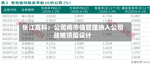 张江高科：公司将市值管理纳入公司战略顶层设计