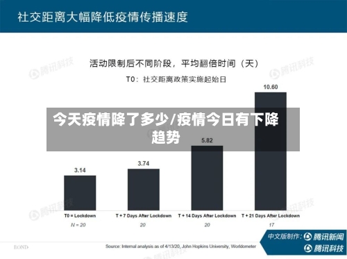 今天疫情降了多少/疫情今日有下降趋势