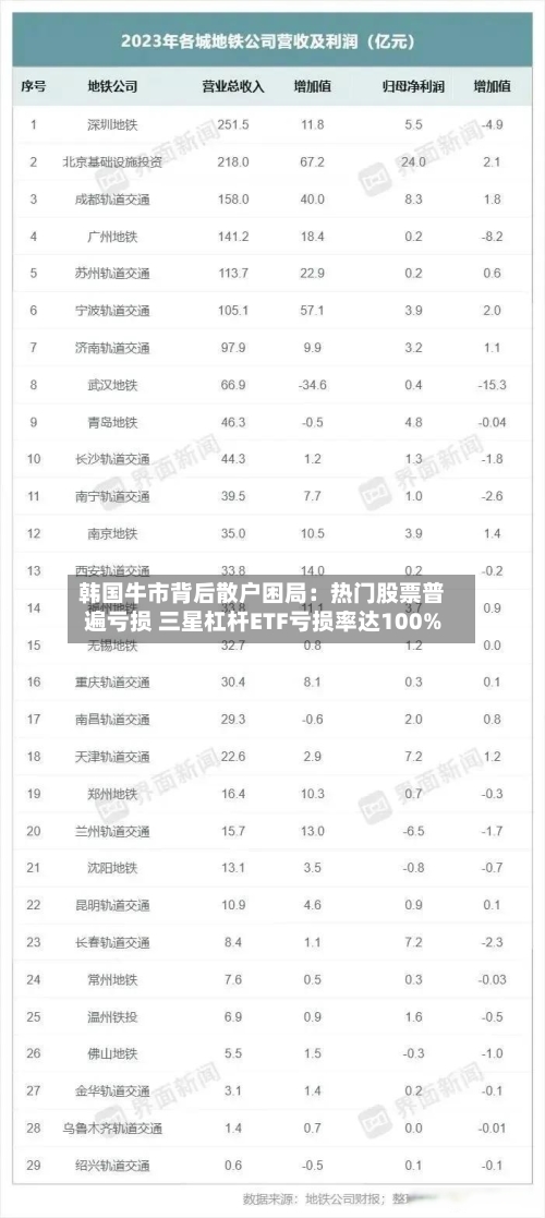 韩国牛市背后散户困局：热门股票普遍亏损 三星杠杆ETF亏损率达100%