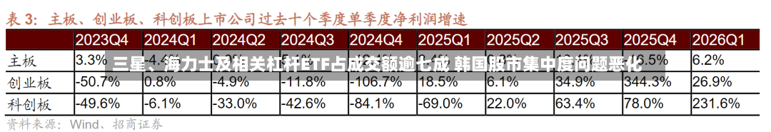 三星	、海力士及相关杠杆ETF占成交额逾七成 韩国股市集中度问题恶化-第2张图片
