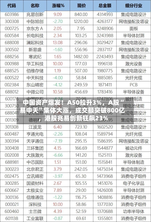 中国资产爆发！A50拉升3%，A股“易中天”集体大涨	，成交额突破800亿，港股兆易创新狂飙23%-第3张图片