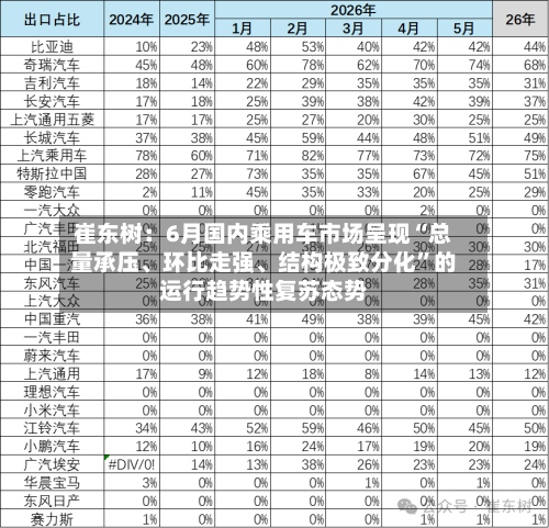 崔东树：6月国内乘用车市场呈现“总量承压、环比走强、结构极致分化”的运行趋势性复苏态势-第3张图片