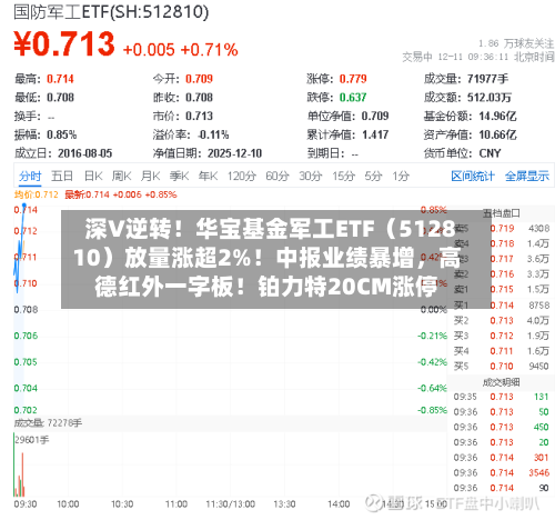 深V逆转！华宝基金军工ETF（512810）放量涨超2%！中报业绩暴增	，高德红外一字板！铂力特20CM涨停-第2张图片