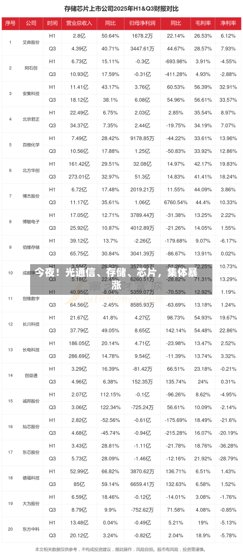 今夜！光通信	、存储、芯片，集体暴涨-第3张图片