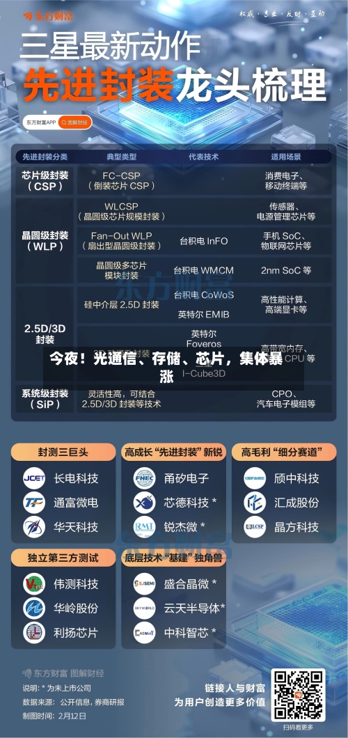 今夜！光通信、存储、芯片	，集体暴涨-第2张图片