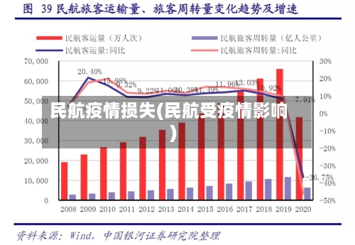 民航疫情损失(民航受疫情影响)
