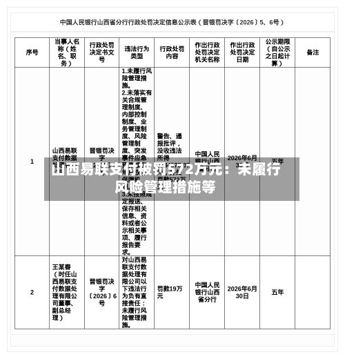 山西易联支付被罚572万元：未履行风险管理措施等-第2张图片