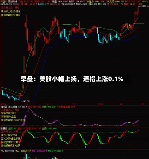早盘：美股小幅上扬	，道指上涨0.1%-第2张图片