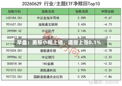 早盘：美股小幅上扬	，道指上涨0.1%-第3张图片