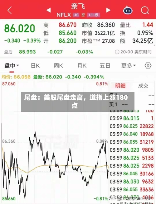 尾盘：美股尾盘走高，道指上涨180点-第2张图片